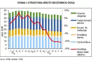 Bruto inozemni dug i dalje se smanjuje, zadnja tri mjeseca uz dvoznamenkastu stopu pada