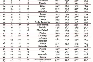 Poboljšanje učinkovitosti moglo bi dugoročno povećati BDP OECD-a za više od bilijun dolara