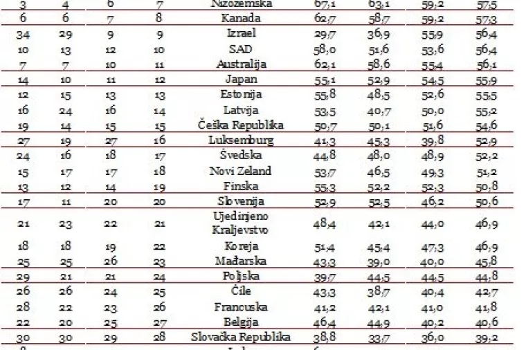 Poboljšanje učinkovitosti moglo bi dugoročno povećati BDP OECD-a za više od bilijun dolara