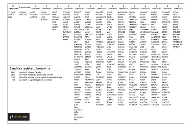 Analiza prezimena sugerira da je 42 posto zaposlenika Grada Zagreba u potencijalnom nepotizmu