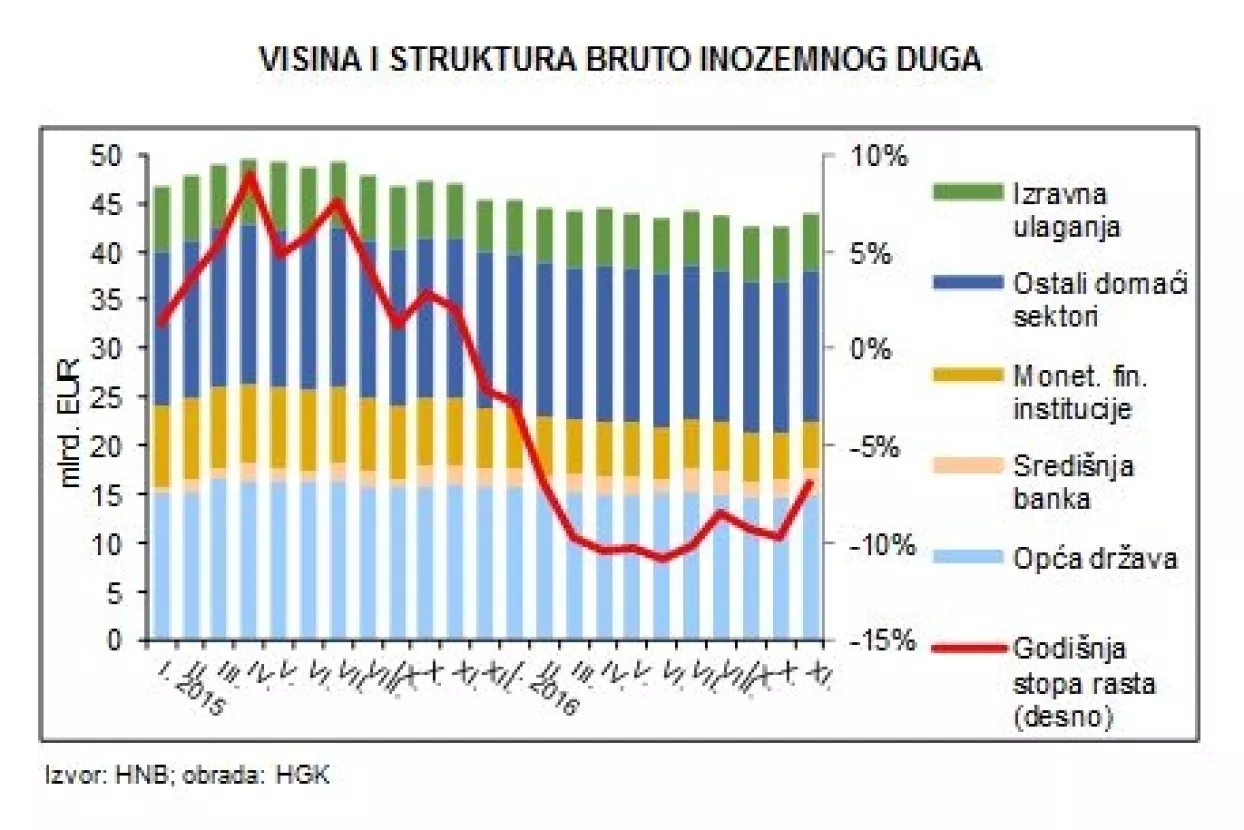 Nastavlja se pad inozemnog duga na godi&scaron;njoj razini