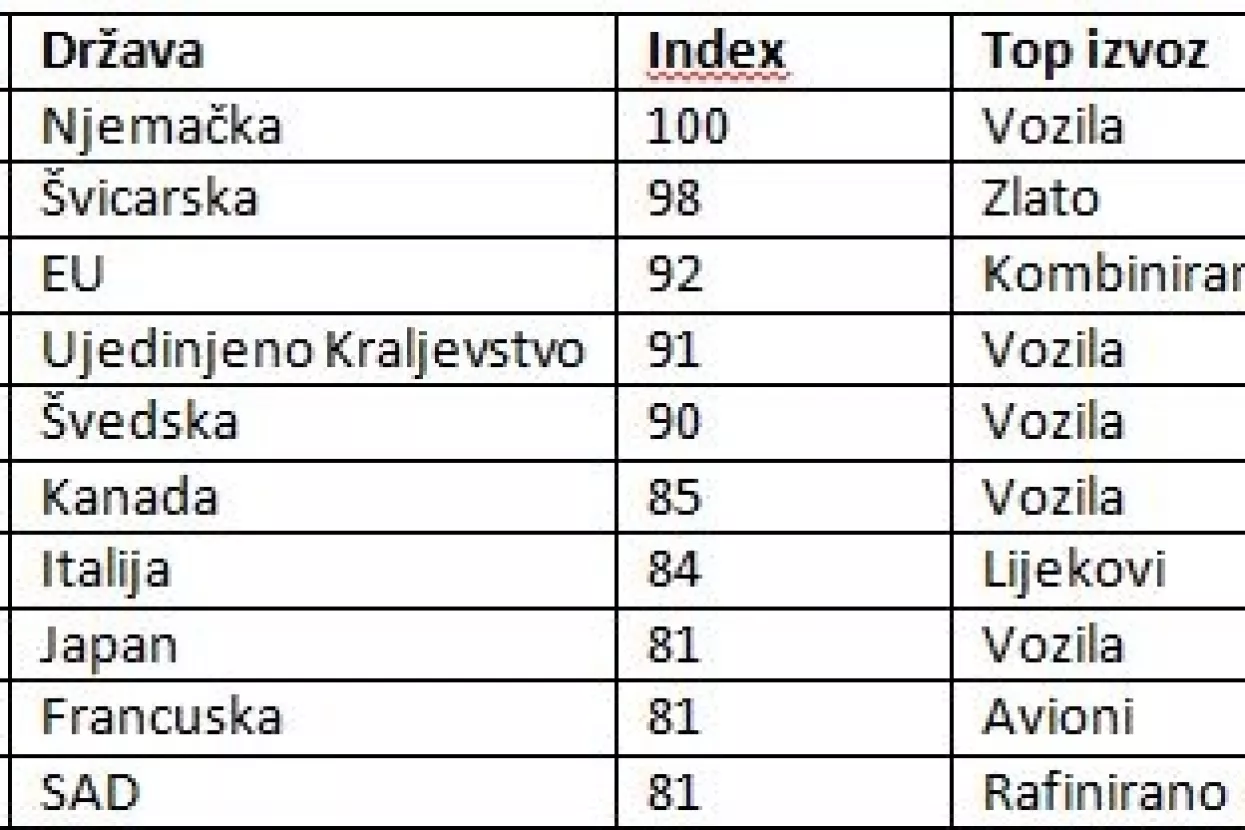 'Made in' ljestvica: Ove zemlje imaju najbolju reputaciju među kupacima