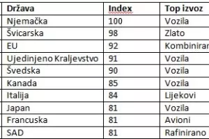 'Made in' ljestvica: Ove zemlje imaju najbolju reputaciju među kupacima