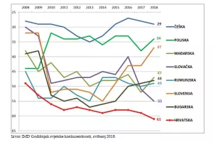 EBRD, EIB i WBG pokreću istraživanje: Što koči rast privatnog sektora u Hrvatskoj i drugdje?