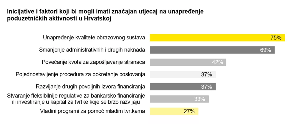 Poduzetnici očekuju daljnji rast prihoda i broja zaposlenih
&nbsp;