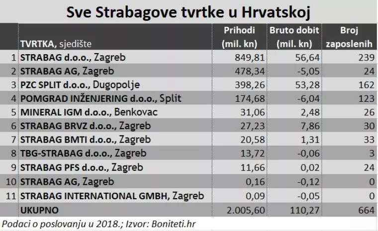 Strabag pripajanjem splitskog PZC-a postao uvjerljivo najveća građevinska tvrtka u Hrvatskoj