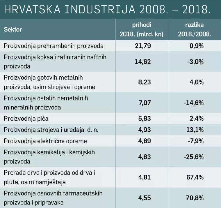 Izgubljeno desetljeće:&nbsp;Industrija tek prošle godine dostigla proizvodnju iz 2008.
