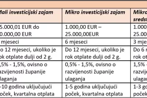 OBRTNICI - Ovo su vrste kredita koje banke nude isključivo za obrtnike
