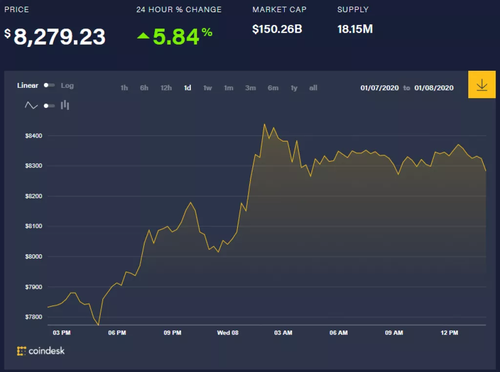 Kripto trži&scaron;te u porastu - bitcoin pre&scaron;ao 8000 dolara!
&nbsp;
