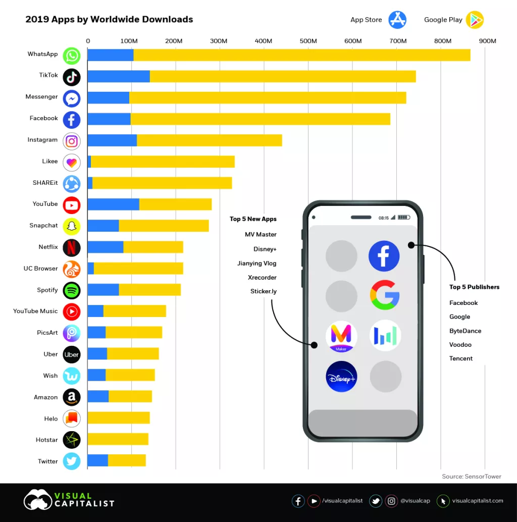 Infografika: Koje smo aplikacije najviše &#39;skidali&#39; u 2019.&nbsp;