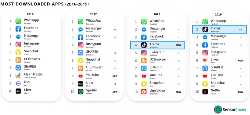 Infografika: Koje smo aplikacije najviše &#39;skidali&#39; u 2019.&nbsp;