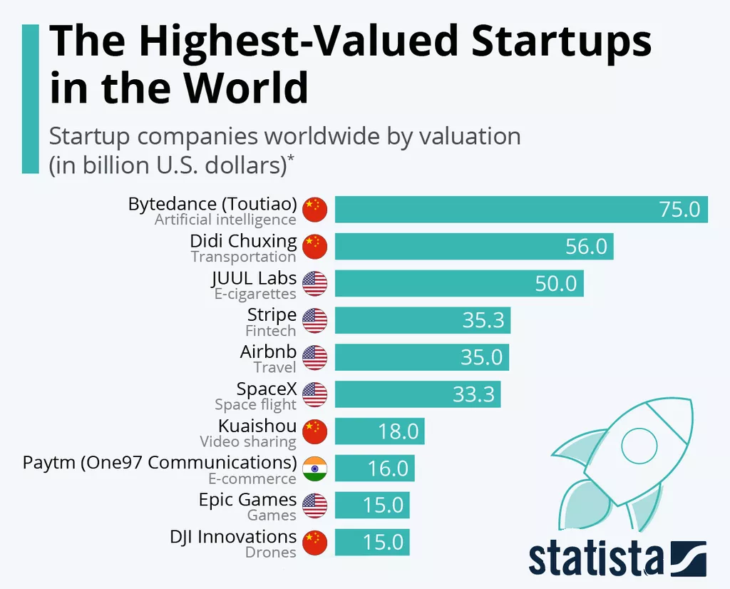 Infografika: Iz Kine osim virusa stižu i najvrednije startup-tvrtke