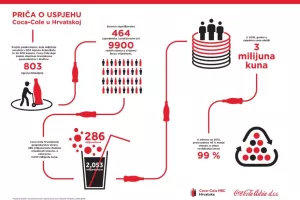 Raste utjecaj Coca-Cole na hrvatsko društvo i gospodarstvo