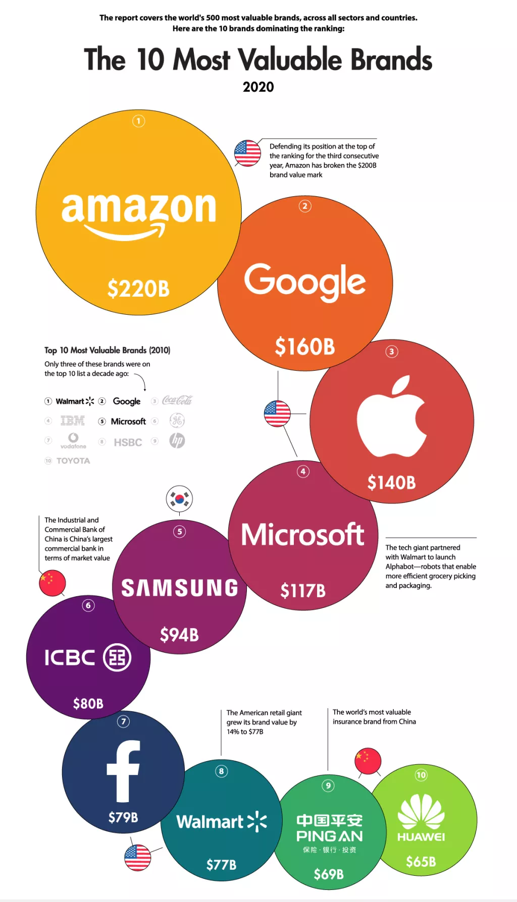 Infografika: Amazon ponovno na vrhu, Tesla najbrže rastuća tvrtka u svijetu