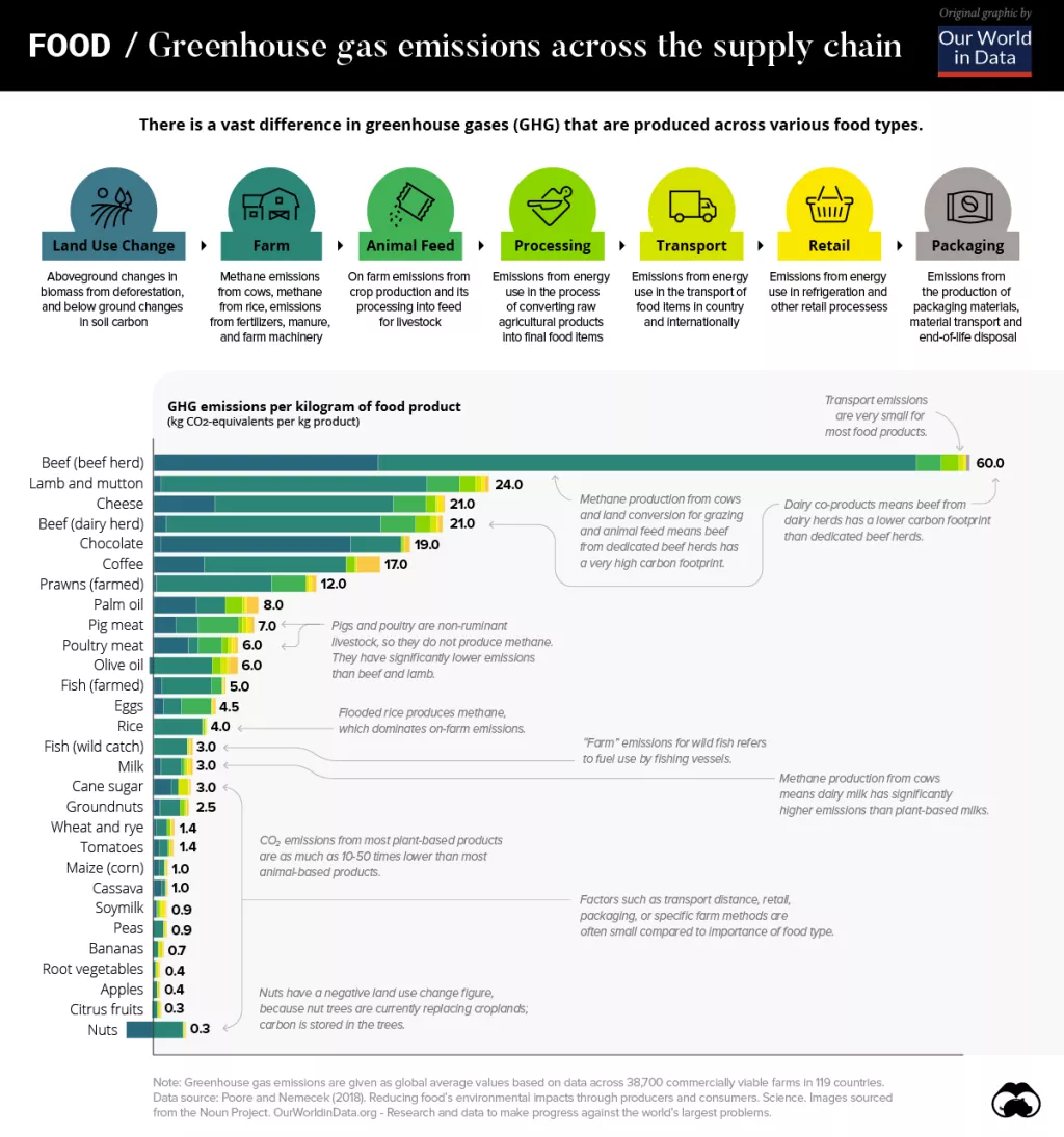 Infografika: Bez hrane nema života, ali njezina proizvodnja nas ubija