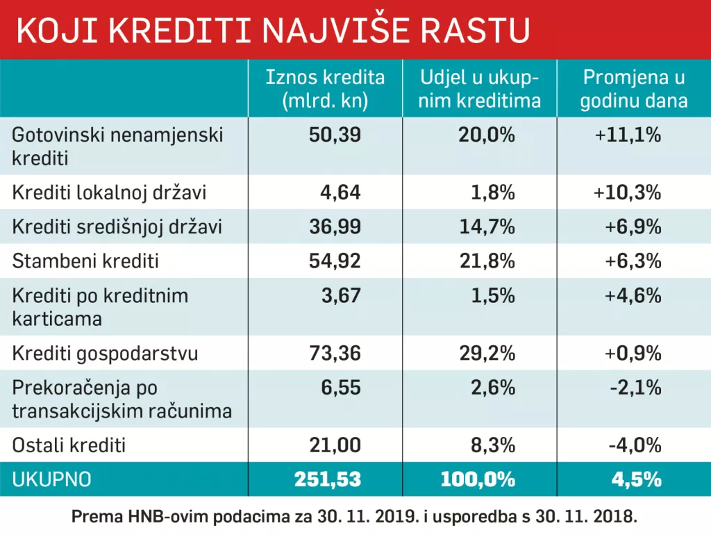 KREDITI: Banke najviše vole državu i kućanstva, gospodarstvo i dalje pod ručnom