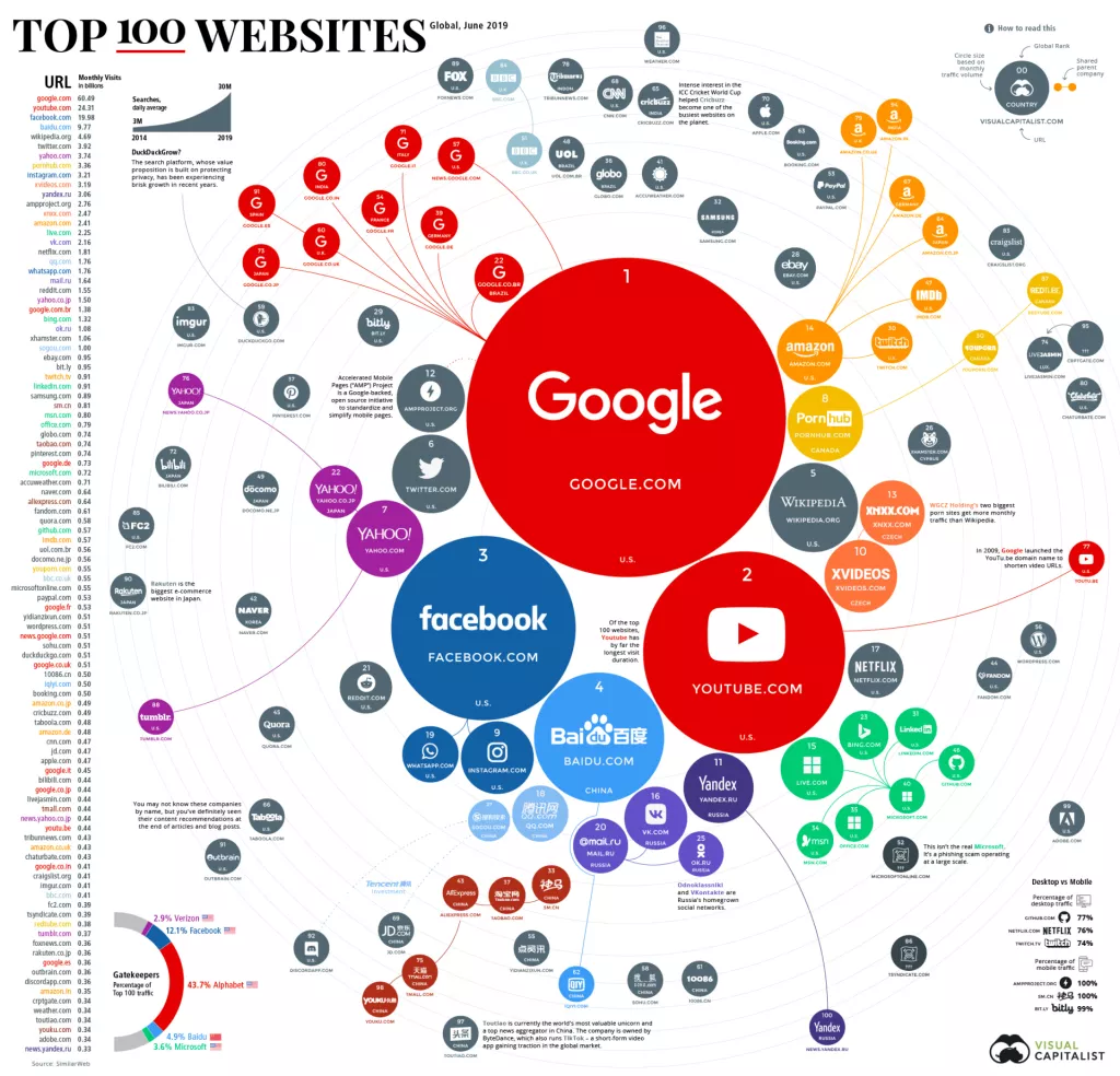 Infografika: Top 100 najposjećenijih internetskih stranica