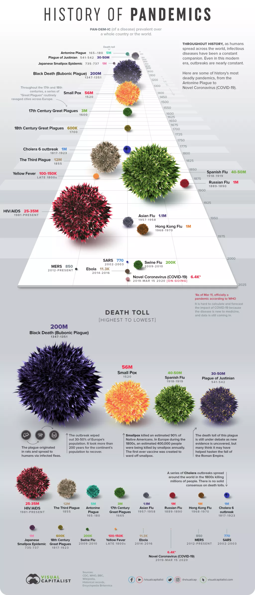 Infografika: Sve pandemije kroz povijest