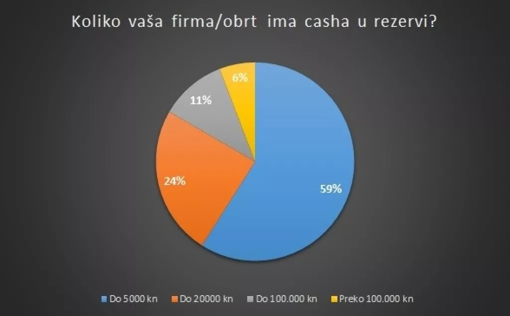 Anketa: 93 posto malih i srednjih poduzetnika s postojećim rezervama ne može preživjeti više od tri mjeseca