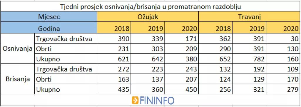 Koronakriza upropastila je mnoge tvrtke u Hrvatskoj. Pogledajte koje su djelatnosti najviše nadrapale!