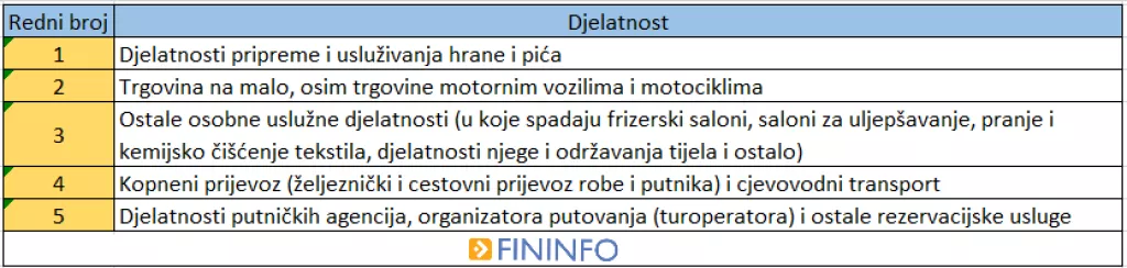 Koronakriza upropastila je mnoge tvrtke u Hrvatskoj. Pogledajte koje su djelatnosti najviše nadrapale!