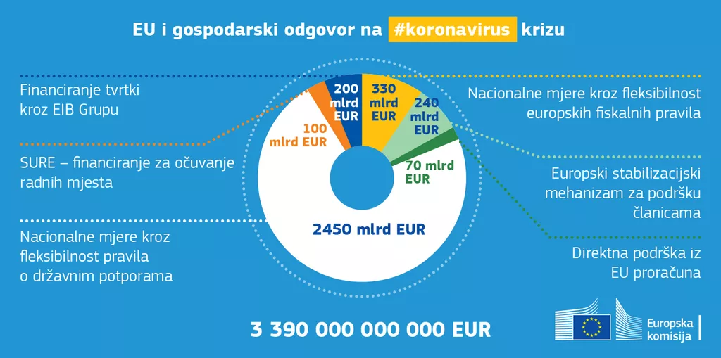 Europski proračun pokretač oporavka Europe
