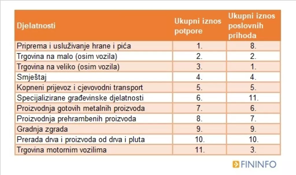 Više od pola potpora HZZ-a dobilo 11 djelatnosti