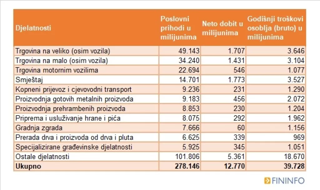 Više od pola potpora HZZ-a dobilo 11 djelatnosti