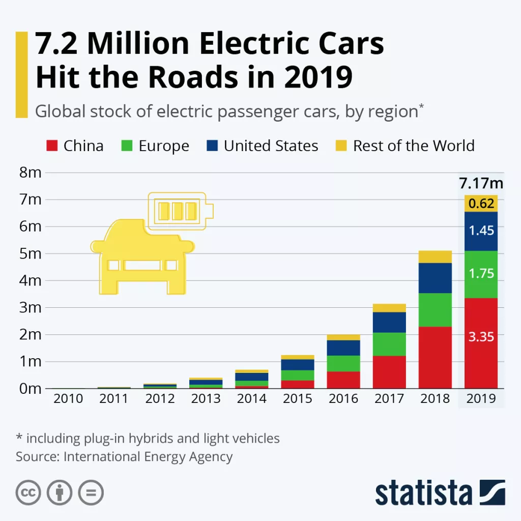 Infografika: Unatoč lošoj godini prodaja električnih automobila raste