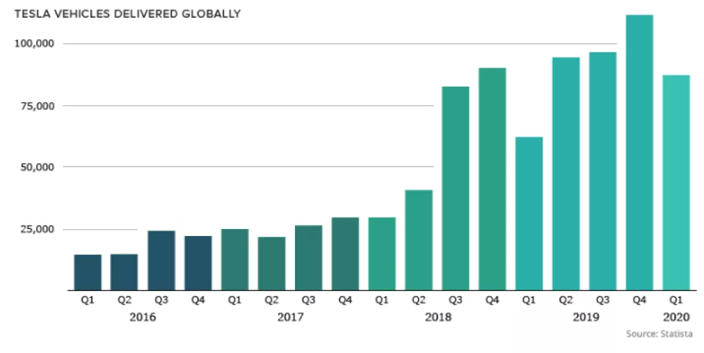 Infografika: Tesla nadmašila divove autoindustrije