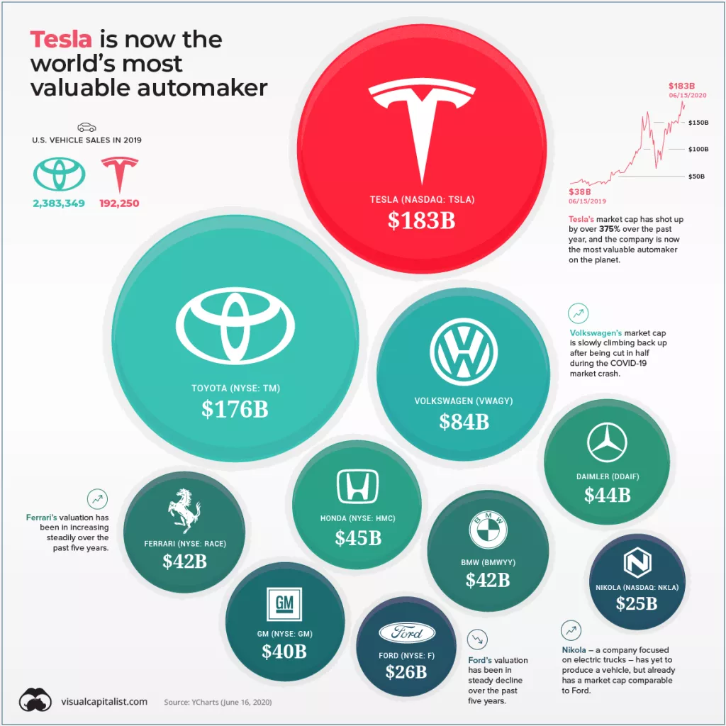 Infografika: Tesla nadmašila divove autoindustrije