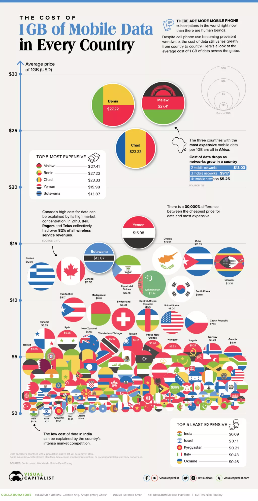 Infografika: Koliko košta jedan GB mobilnih podataka u svijetu?