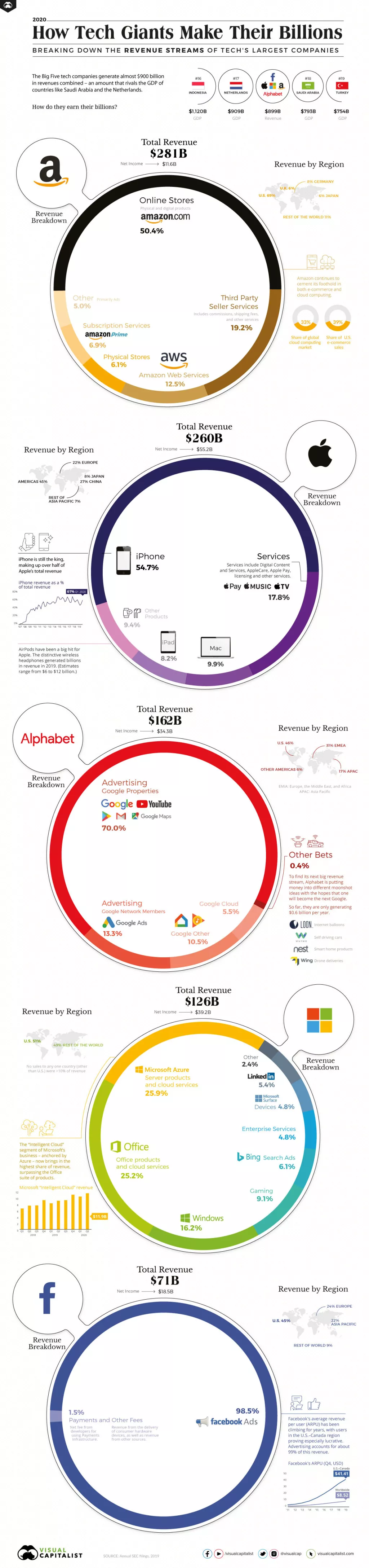 Infografika: Kako Big Tech tvrtke zarađuju svoje milijarde