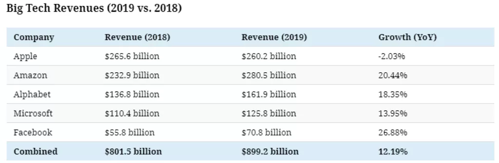 Infografika: Kako Big Tech tvrtke zarađuju svoje milijarde