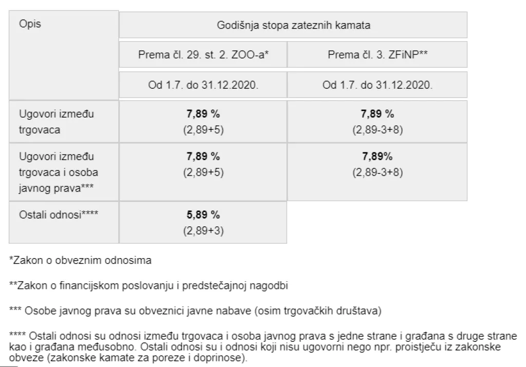 Stopa zateznih kamata od 1. srpnja do 31. prosinca 2020. godine