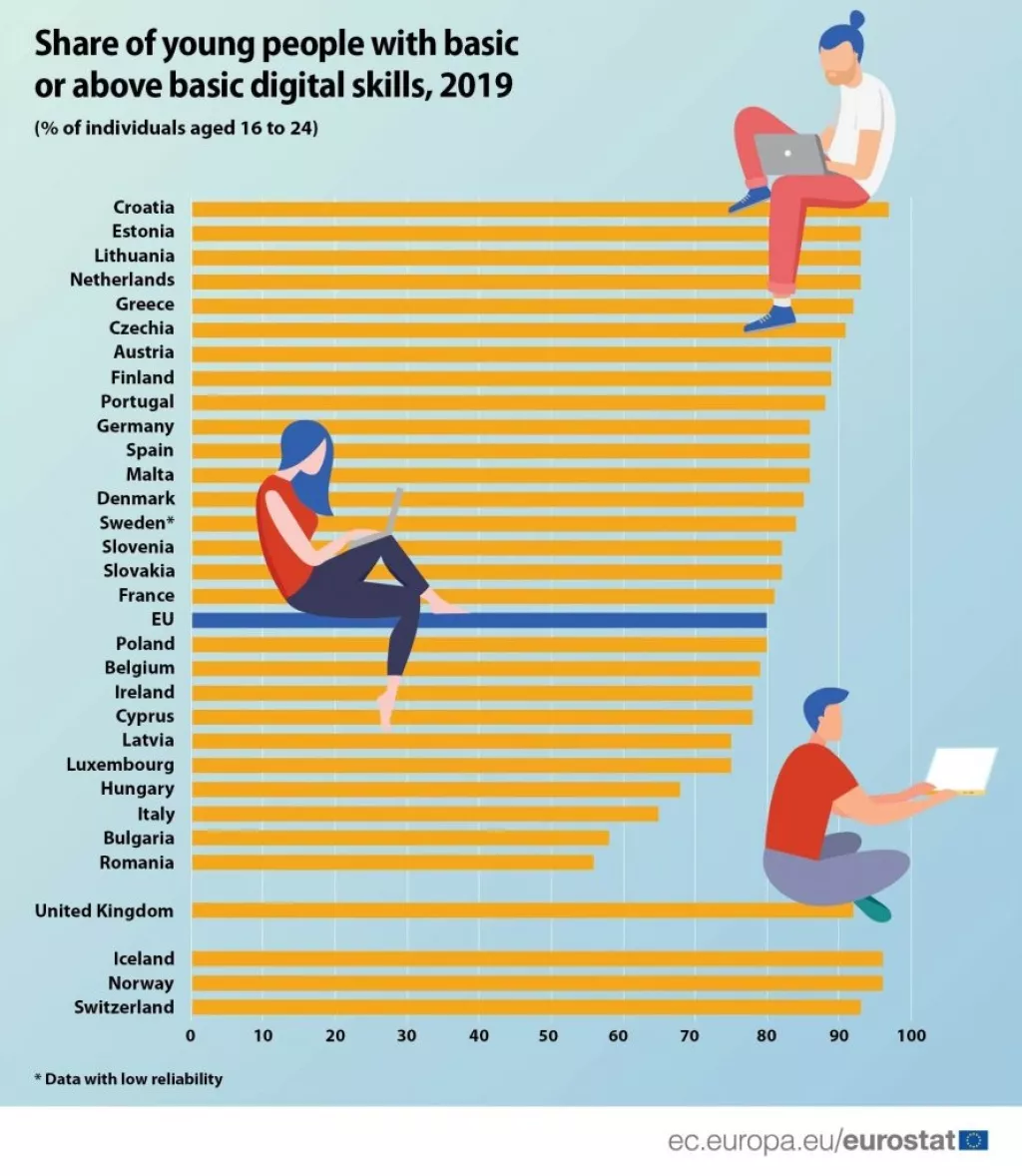 Mladi Hrvati digitalno su najvještiji u Europskoj uniji