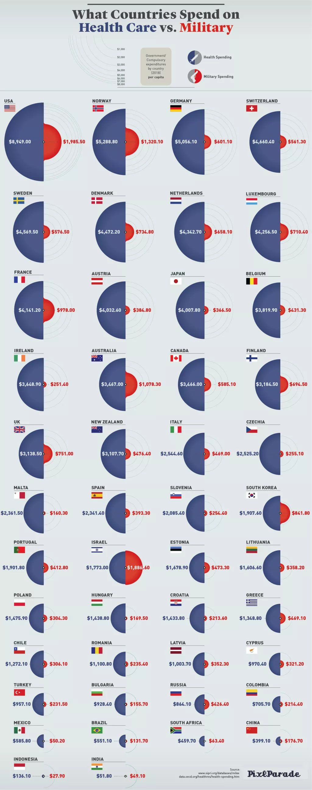 Infografika: Saznajte koje zemlje ulažu više u zdravstvo, a koje u vojsku