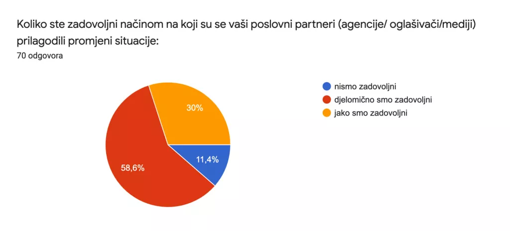 Komunikacijska ulaganja nisu smanjena, samo su usmjerena u digital