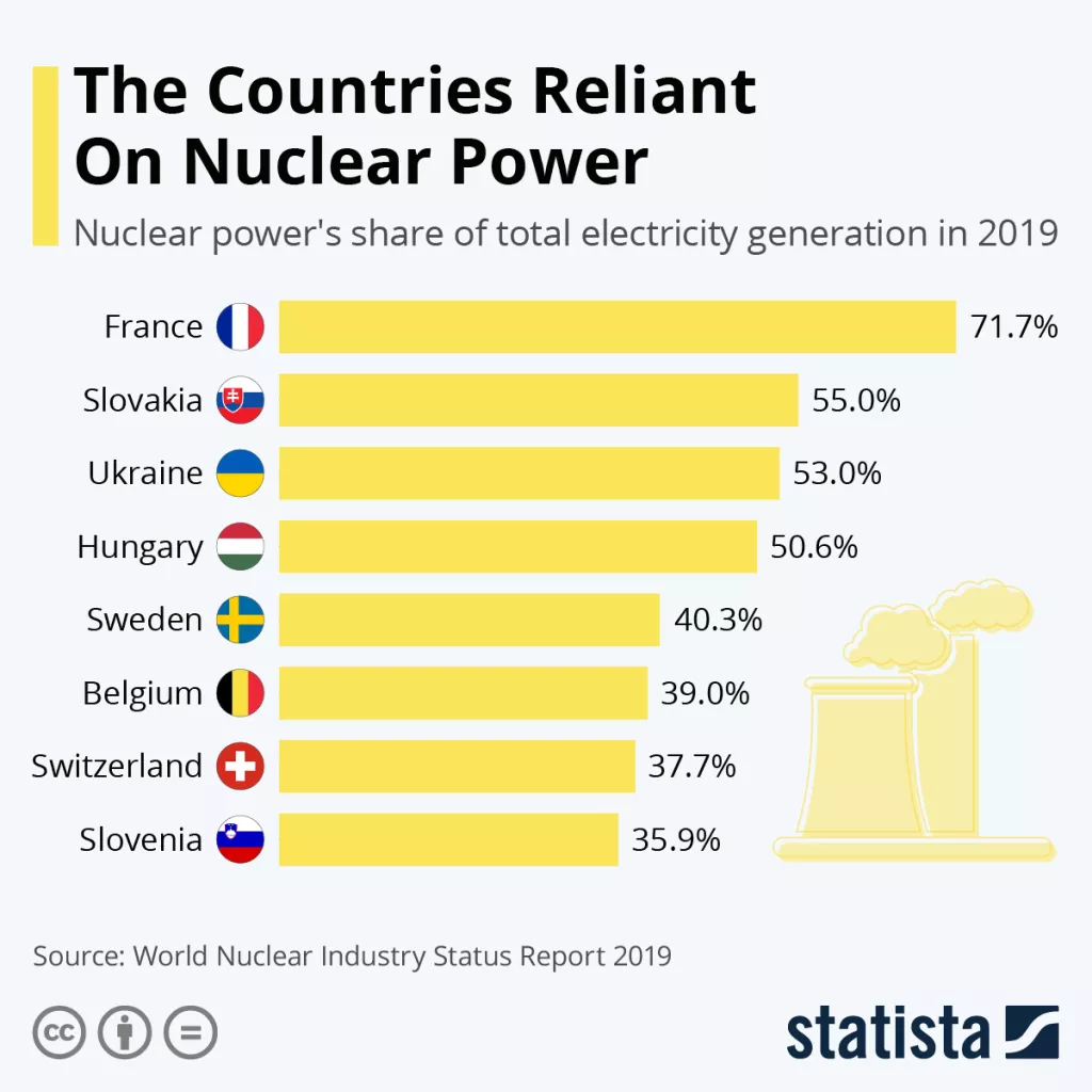 Infografika: Zemlje ovisne o nuklearnoj energiji