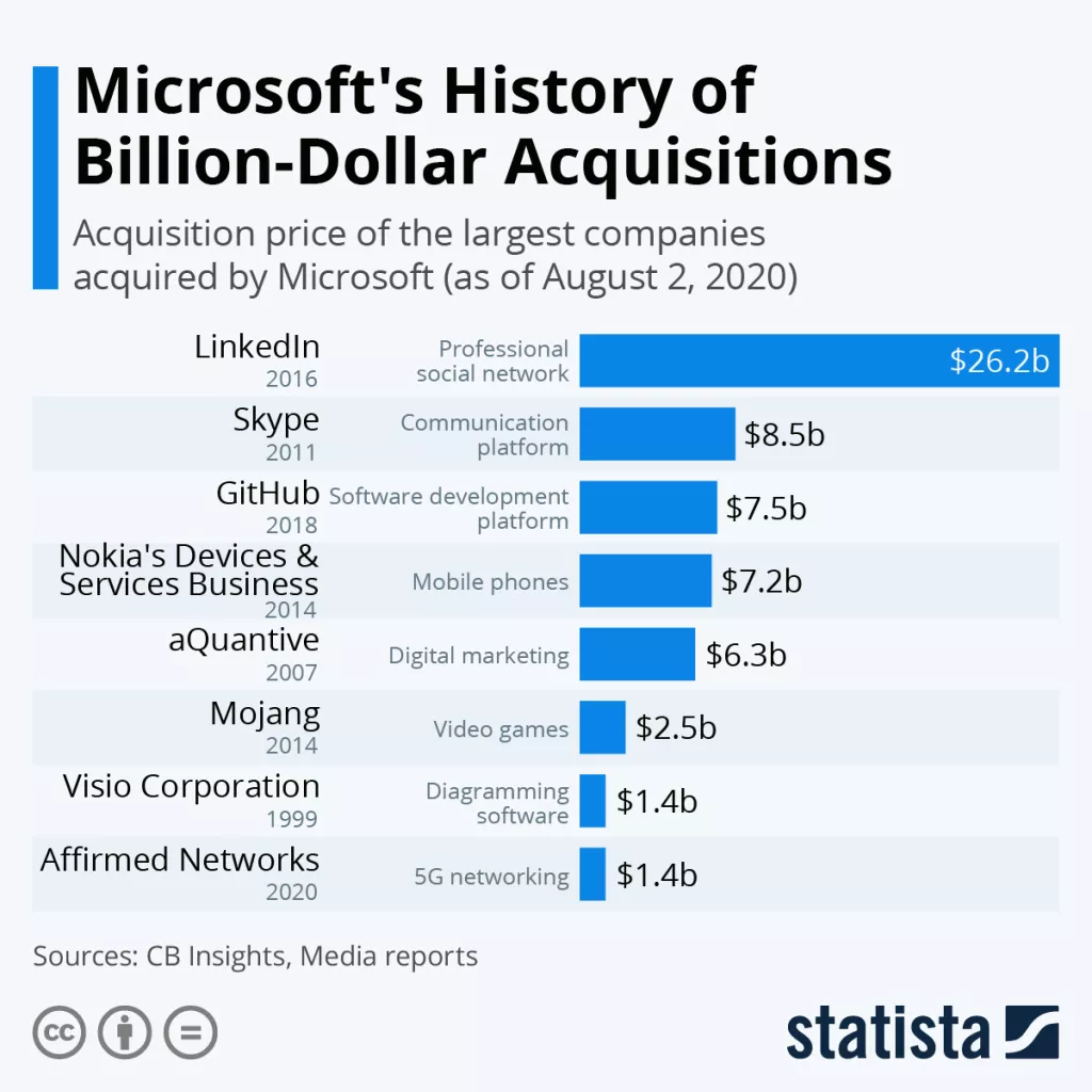 Infografika: Microsoftova povijest bilijunskih preuzimanja