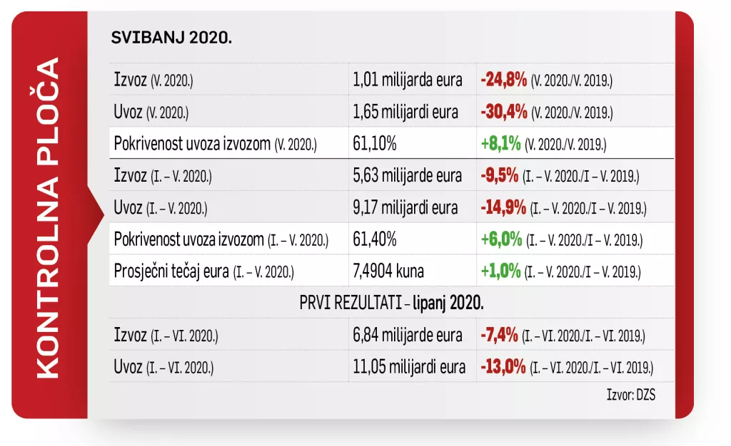Koronapolugodište: Vidljiv oporavak izvoza u lipnju ublažio polugodišnji pad na 7,4 posto