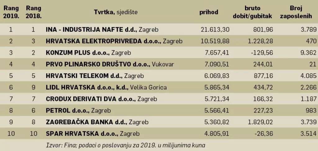 1000 najvećih: Tko je skrivio prepolovljen rast prihoda i stagnaciju u zapošljavanju