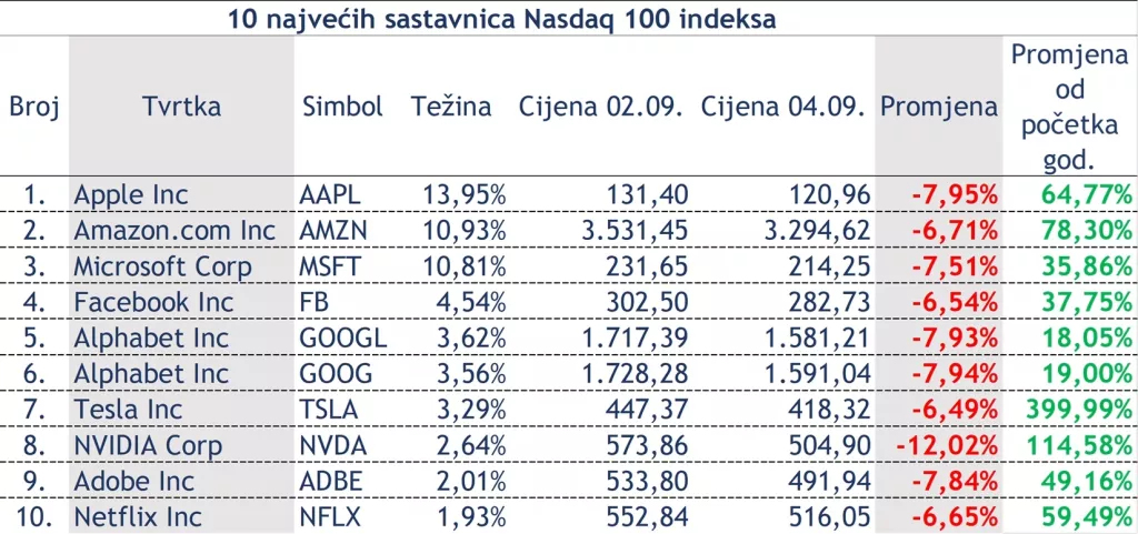 Tko visoko leti, nisko pada: Početak korekcije dionica američkih tehnoloških kompanija?