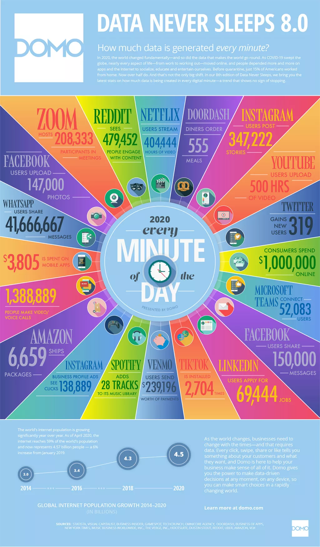 Infografika: Što se događa svake minute na Internetu