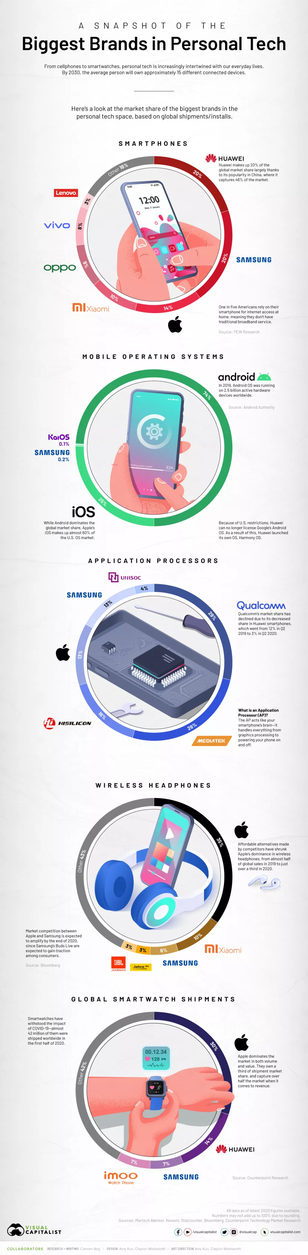 Infografika: Tko dominira na globalnom tržištu osobnih tehnologija