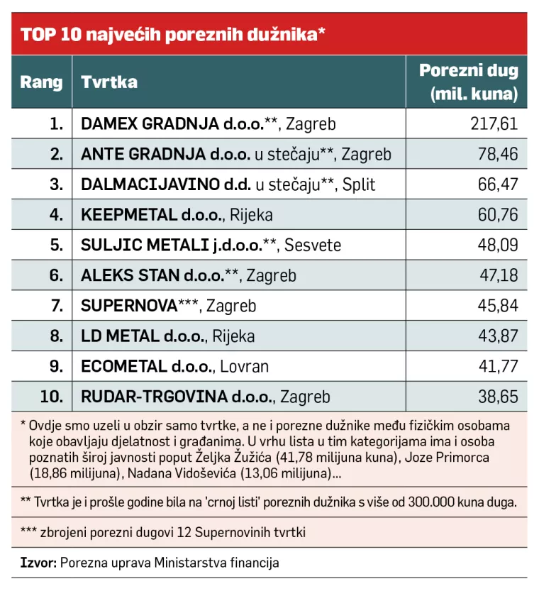 CRNA LISTA: Stari dužnici generiraju više od pola velikih poreznih dugova