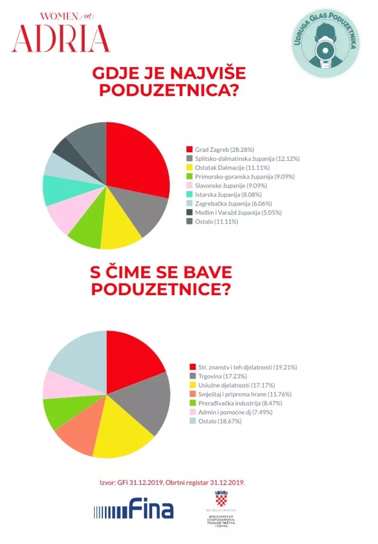 Iako je 70 tisuća poslovnih subjekata u ženskom vlasništvu, nije lako biti poduzetnica u Hrvatskoj