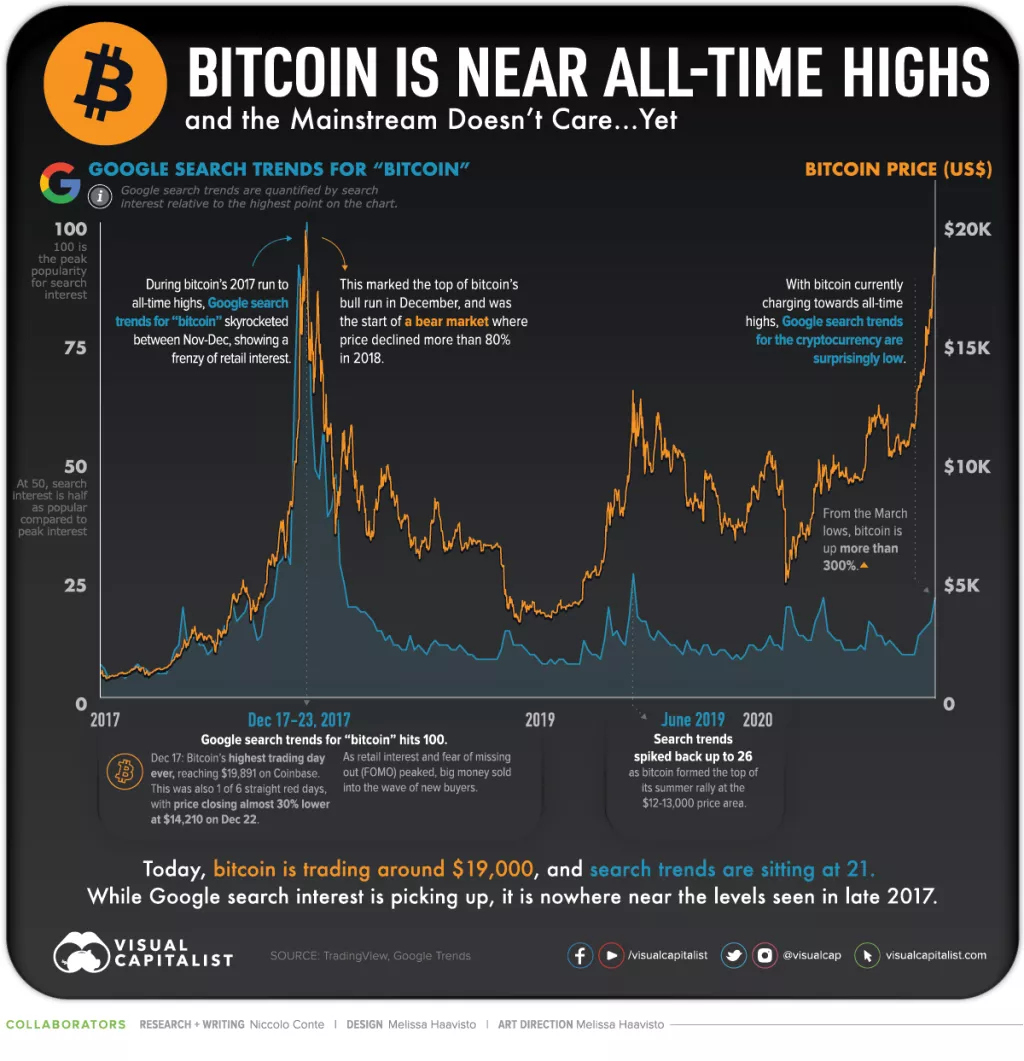 Infografika: Bitcoin na vrhuncu, mainstream mediji i dalje šute