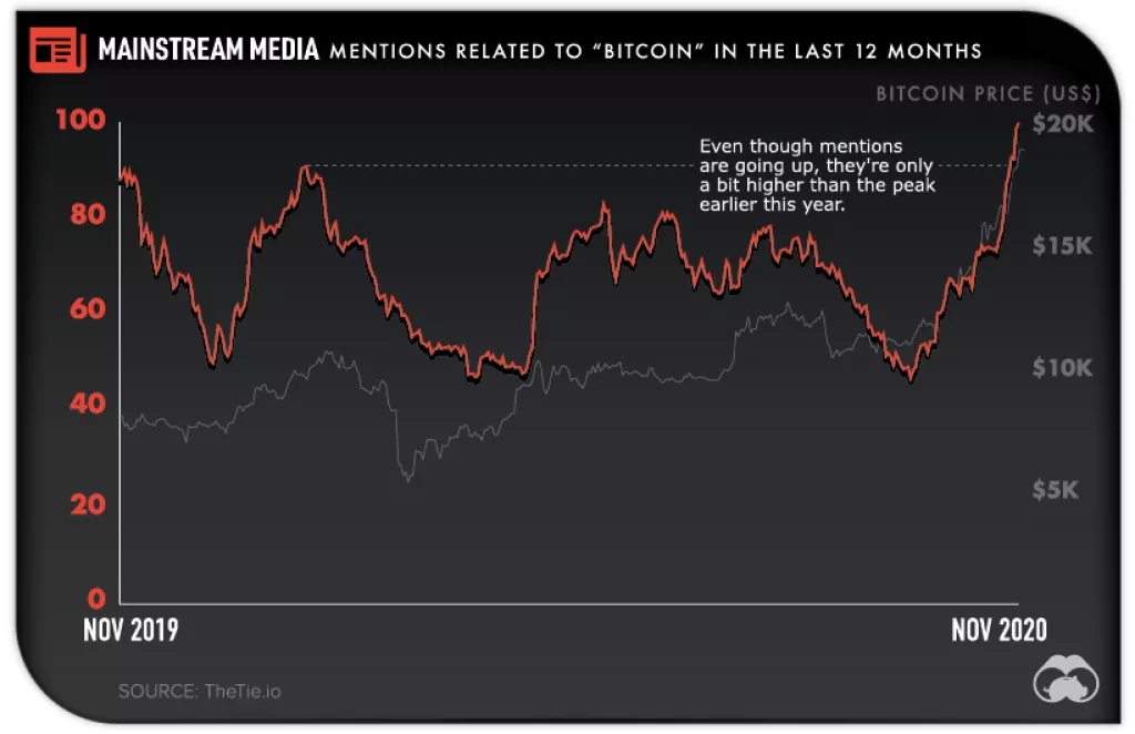 Infografika: Bitcoin na vrhuncu, mainstream mediji i dalje šute