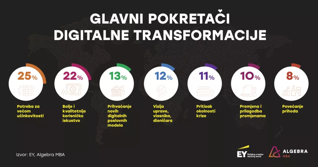 Čak 57% tvrtki ne osjeća spremnima primjenom digitalnih tehnologija odgovoriti na krizu
